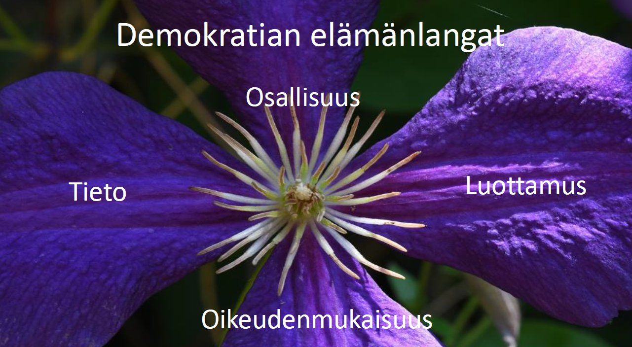 Tekstiä sisältävä kuva: Demokratian elämänlangat: osallisuus, tietoa, luottamus ja oikeudenmukaisuus